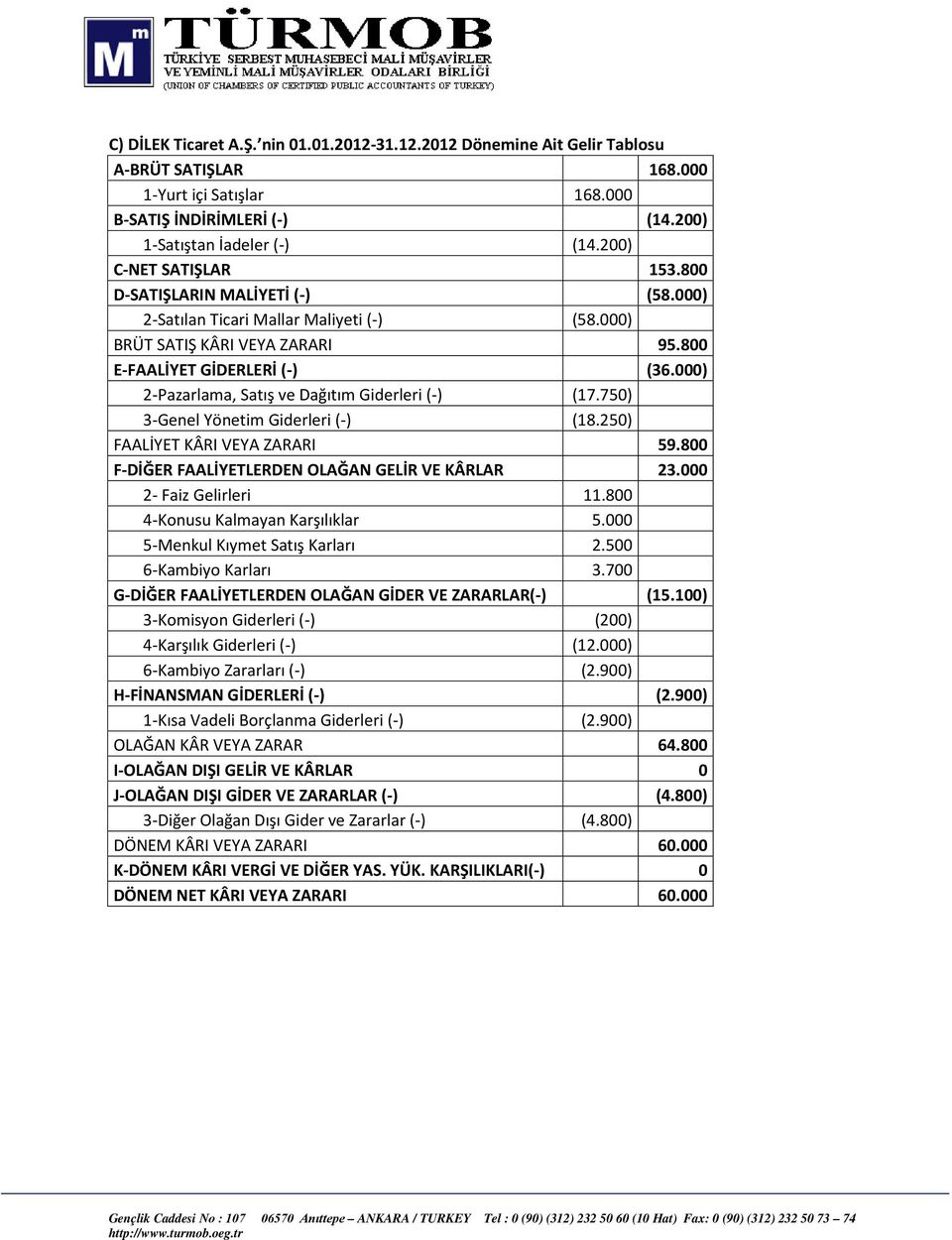 000) 2-Pazarlama, Satış ve Dağıtım Giderleri (-) (17.750) 3-Genel Yönetim Giderleri (-) (18.250) FAALİYET KÂRI VEYA ZARARI 59.800 F-DİĞER FAALİYETLERDEN OLAĞAN GELİR VE KÂRLAR 23.