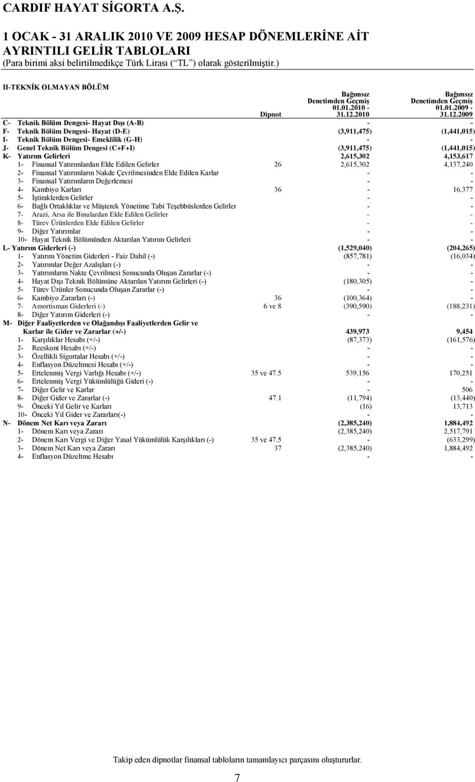 2009 C- Teknik Bölüm Dengesi- Hayat Dışı (A-B) - - F- Teknik Bölüm Dengesi- Hayat (D-E) (3,911,475) (1,441,015) I- Teknik Bölüm Dengesi- Emeklilik (G-H) - - J- Genel Teknik Bölüm Dengesi (C+F+I)