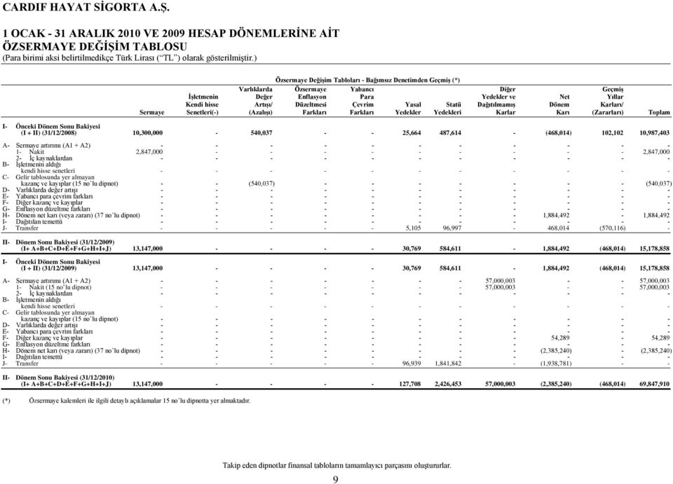 II) (31/12/2008) 10,300,000-540,037 - - 25,664 487,614 - (468,014) 102,102 10,987,403 A- Sermaye artırımı (A1 + A2) - - - - - - - - - - - 1- Nakit 2,847,000 - - - - - - - - - 2,847,000 2- İç