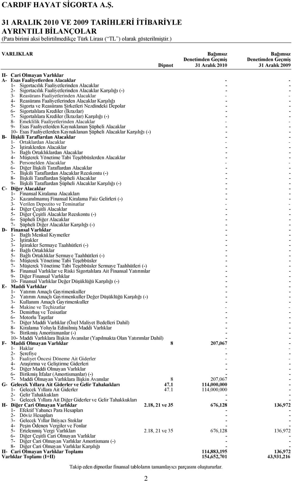 Karşılığı - - 5- Sigorta ve Reasürans Şirketleri Nezdindeki Depolar - - 6- Sigortalılara Krediler (İkrazlar) - - 7- Sigortalılara Krediler (İkrazlar) Karşılığı (-) - - 8- Emeklilik Faaliyetlerinden