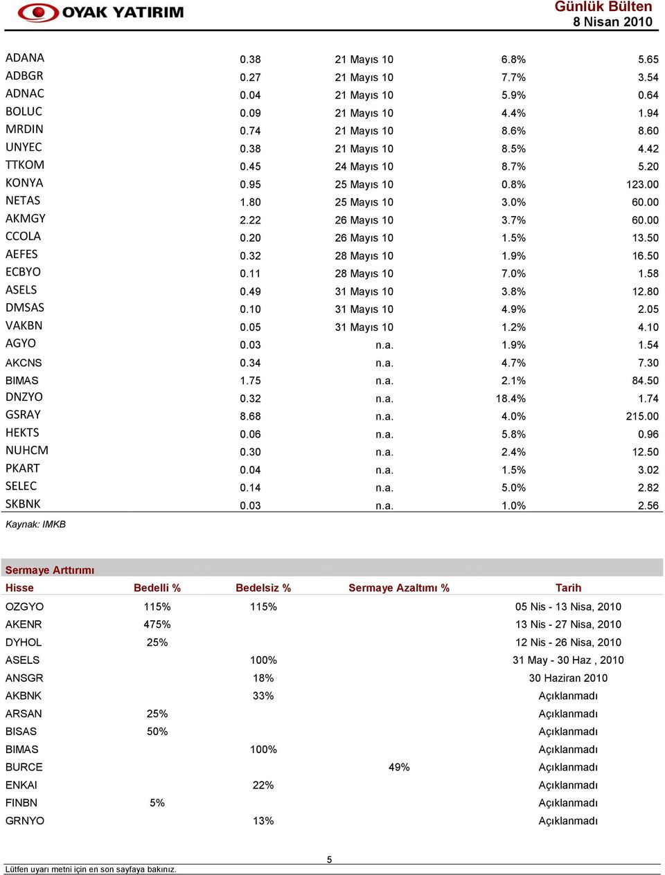9% 16.50 ECBYO 0.11 28 Mayıs 10 7.0% 1.58 ASELS 0.49 31 Mayıs 10 3.8% 12.80 DMSAS 0.10 31 Mayıs 10 4.9% 2.05 VAKBN 0.05 31 Mayıs 10 1.2% 4.10 AGYO 0.03 n.a. 1.9% 1.54 AKCNS 0.34 n.a. 4.7% 7.