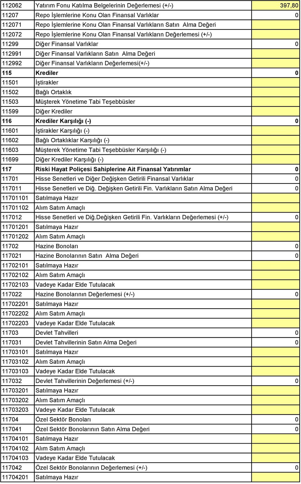 Değerlemesi(+/-) 115 Krediler 0 11501 İştirakler 11502 Bağlı Ortaklık 11503 Müşterek Yönetime Tabi Teşebbüsler 11599 Diğer Krediler 116 Krediler Karşılığı (-) 0 11601 İştirakler Karşılığı (-) 11602