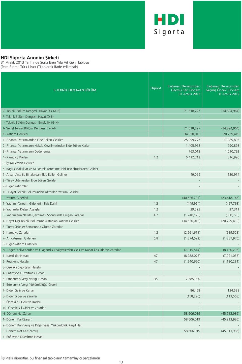 Dengesi (C+F+I) 71,618,227 (34,894,964) K- Yatırım Gelirleri 34,630,013 20,729,419 1- Finansal Yatırımlardan Elde Edilen Gelirler 25,999,277 17,989,895 2- Finansal Yatırımların Nakde Çevrilmesinden