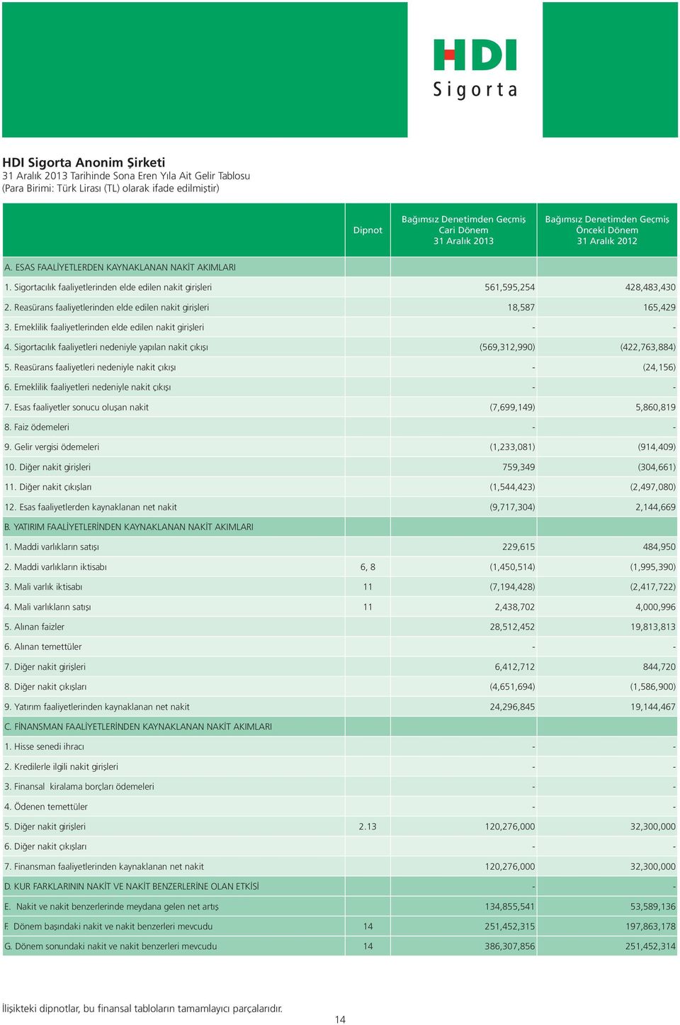 Reasürans faaliyetlerinden elde edilen nakit girişleri 18,587 165,429 3. Emeklilik faaliyetlerinden elde edilen nakit girişleri - - 4.