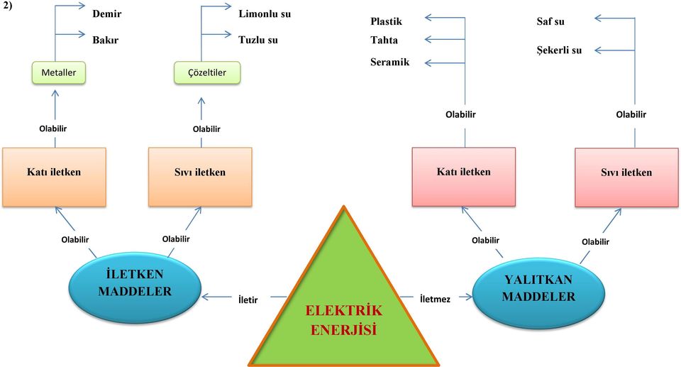 iletken Sıvı iletken Katı iletken Sıvı iletken