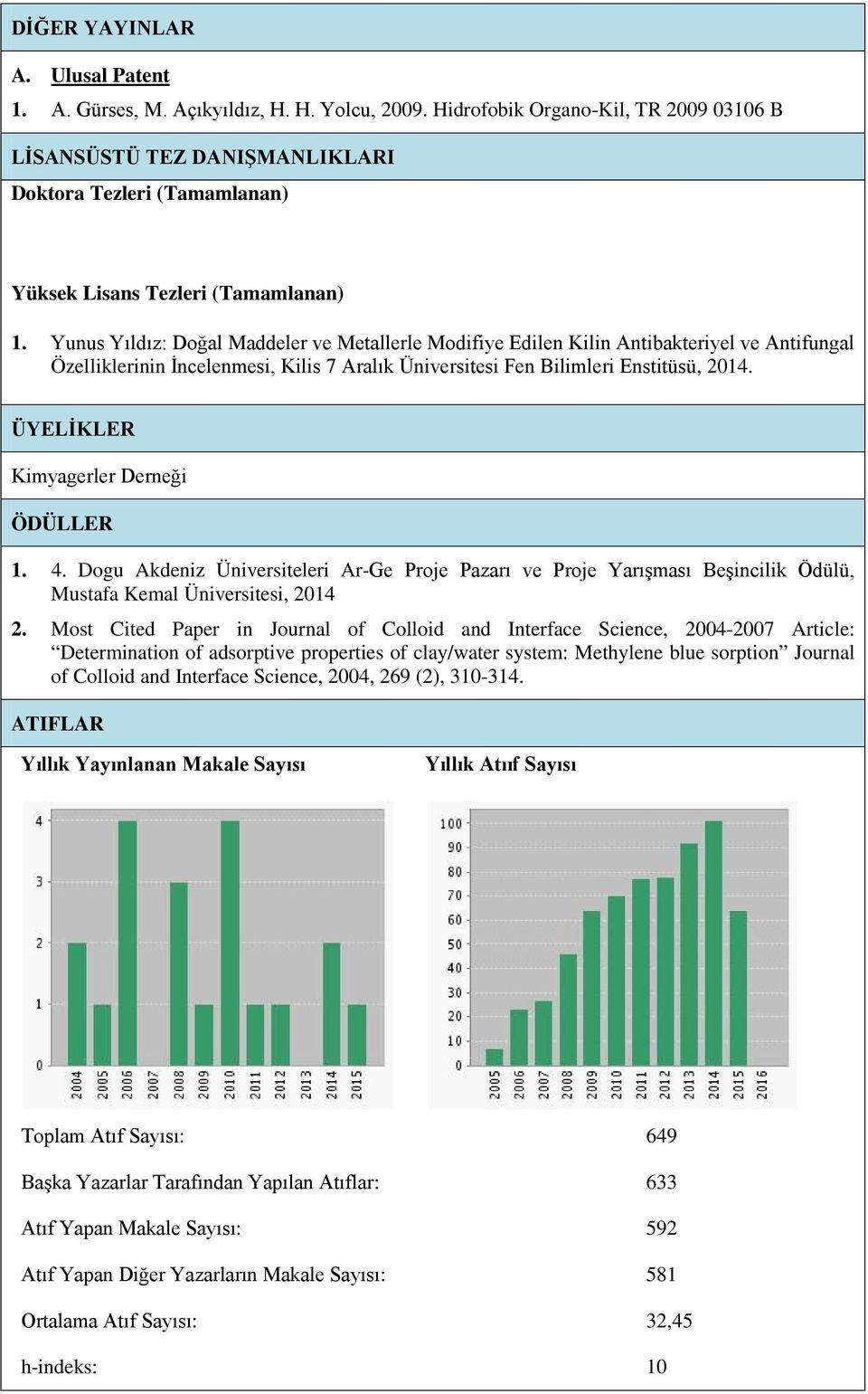 Yunus Yıldız: Doğal Maddeler ve Metallerle Modifiye Edilen Kilin Antibakteriyel ve Antifungal Özelliklerinin İncelenmesi, Kilis 7 Aralık Üniversitesi Fen Bilimleri Enstitüsü, 2014.