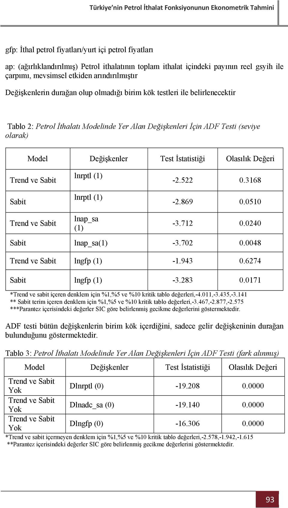 Olasılık Değeri Trend ve Sabit Sabit lnrptl (1) lnrptl (1) -2.522 0.3168-2.869 0.0510 Trend ve Sabit lnap_sa (1) -3.712 0.0240 Sabit lnap_sa(1) -3.702 0.0048 Trend ve Sabit lngfp (1) -1.943 0.