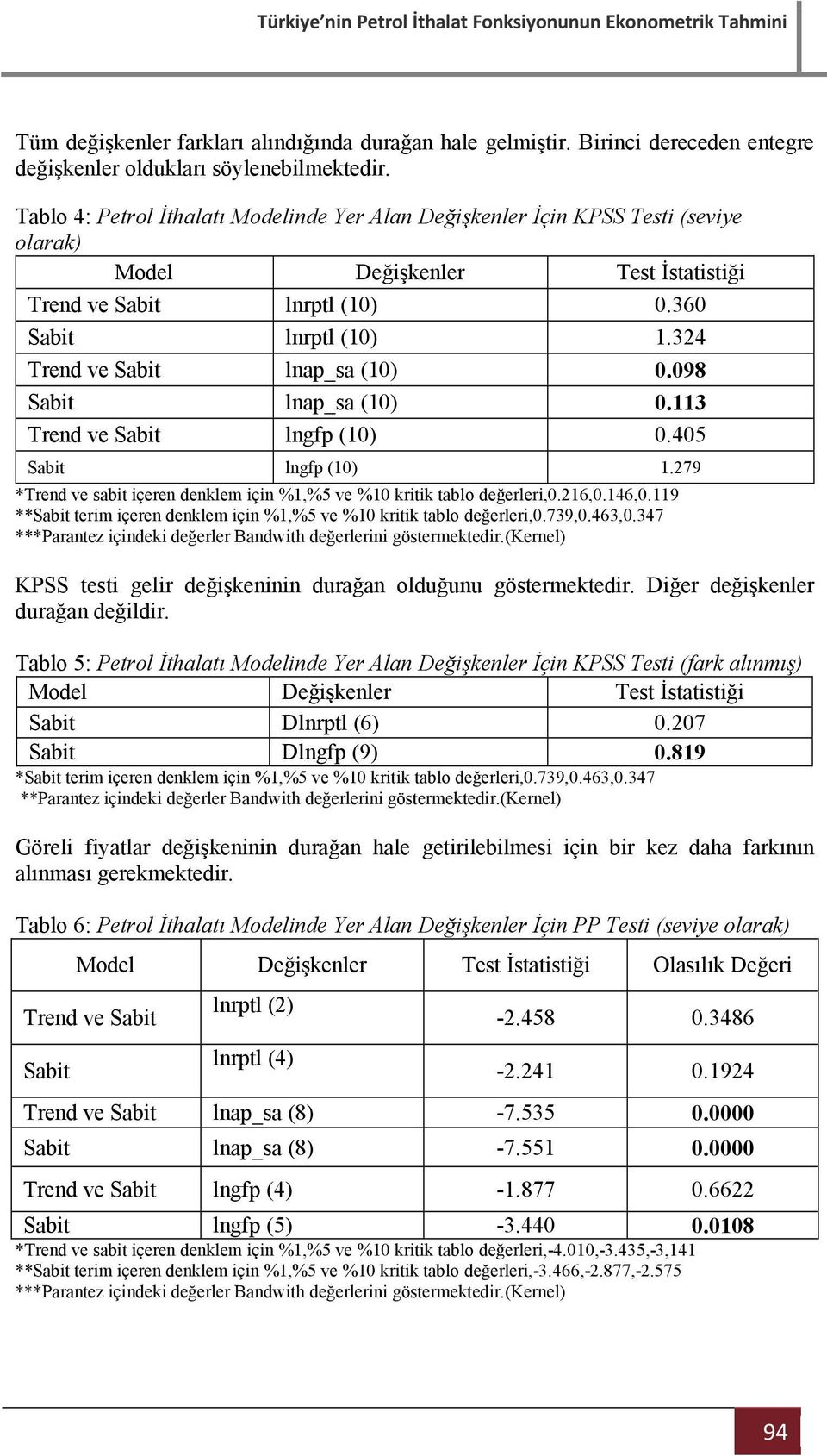 324 Trend ve Sabit lnap_sa (10) 0.098 Sabit lnap_sa (10) 0.113 Trend ve Sabit lngfp (10) 0.405 Sabit lngfp (10) 1.279 *Trend ve sabit içeren denklem için %1,%5 ve %10 kritik tablo değerleri,0.216,0.