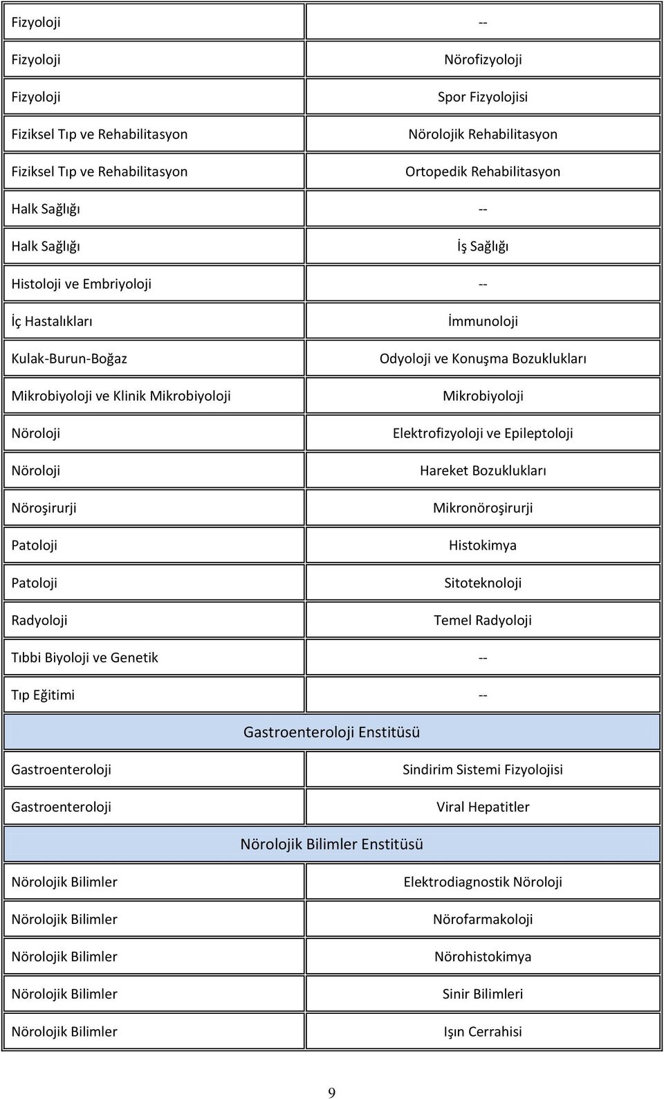 Konuşma Bozuklukları Mikrobiyoloji Elektrofizyoloji ve Epileptoloji Hareket Bozuklukları Mikronöroşirurji Histokimya Sitoteknoloji Temel Radyoloji Tıbbi Biyoloji ve Genetik -- Tıp Eğitimi --