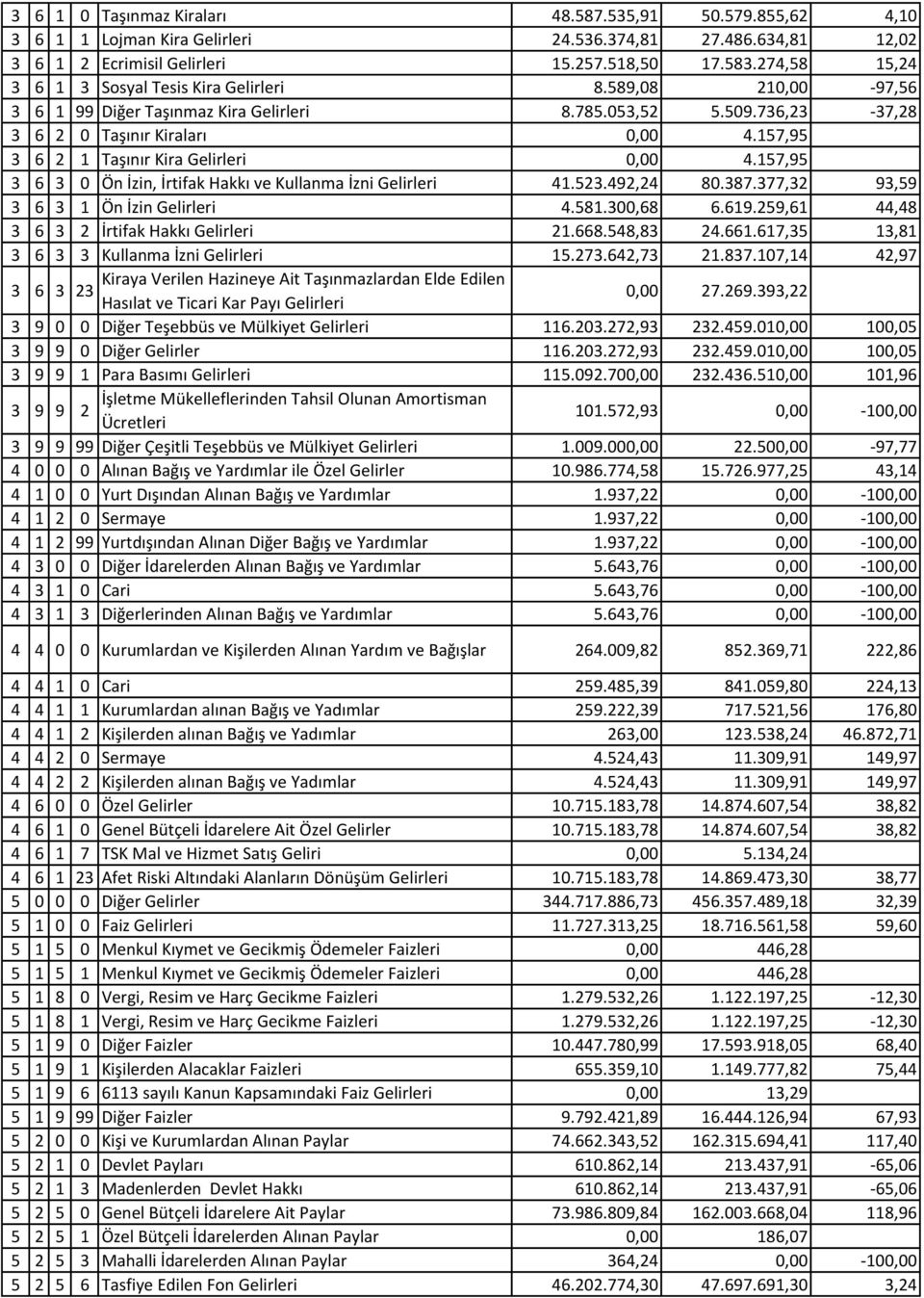 17,9 6 0 Ön İzin, İrtifak Hakkı ve Kullanma İzni Gelirleri 41..49,4 80.87.77, 9,9 6 1 Ön İzin Gelirleri 4.81.00,68 6.619.9,61 44,48 6 İrtifak Hakkı Gelirleri 1.668.48,8 4.661.