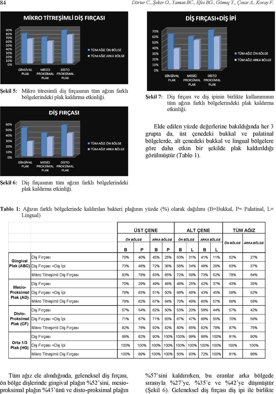 Elde edilen yüzde değerlerine bakıldığında her 3 grupta da, üst çenedeki bukkal ve palatinal bölgelerde, alt çenedeki bukkal ve lingual bölgelere göre daha etkin bir şekilde plak kaldırıldığı