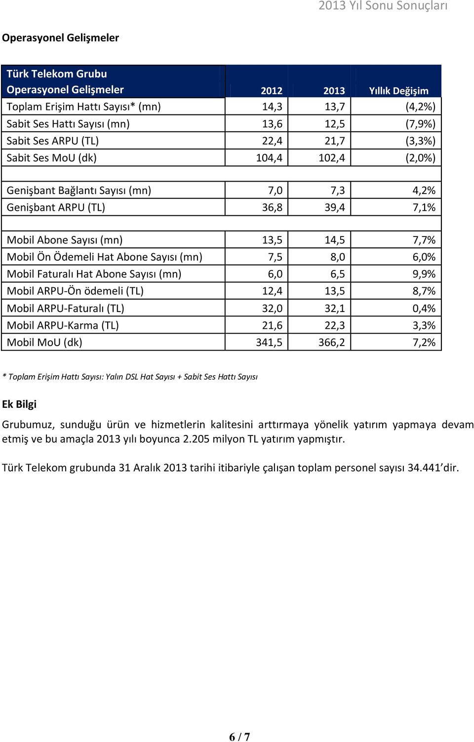 Abone Sayısı (mn) 7,5 8,0 6,0% Mobil Faturalı Hat Abone Sayısı (mn) 6,0 6,5 9,9% Mobil ARPU-Ön ödemeli (TL) 12,4 13,5 8,7% Mobil ARPU-Faturalı (TL) 32,0 32,1 0,4% Mobil ARPU-Karma (TL) 21,6 22,3 3,3%