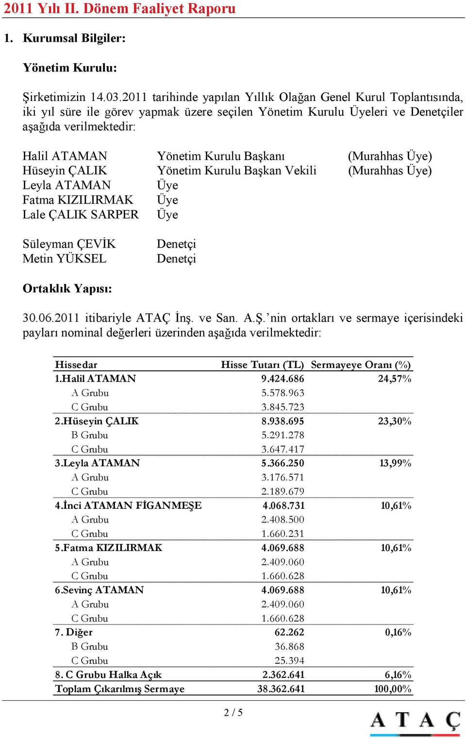 Başkanı (Murahhas Üye) Hüseyin ÇALIK Yönetim Kurulu Başkan Vekili (Murahhas Üye) Leyla ATAMAN Üye Fatma KIZILIRMAK Üye Lale ÇALIK SARPER Üye Süleyman ÇEVĐK Metin YÜKSEL Denetçi Denetçi Ortaklık