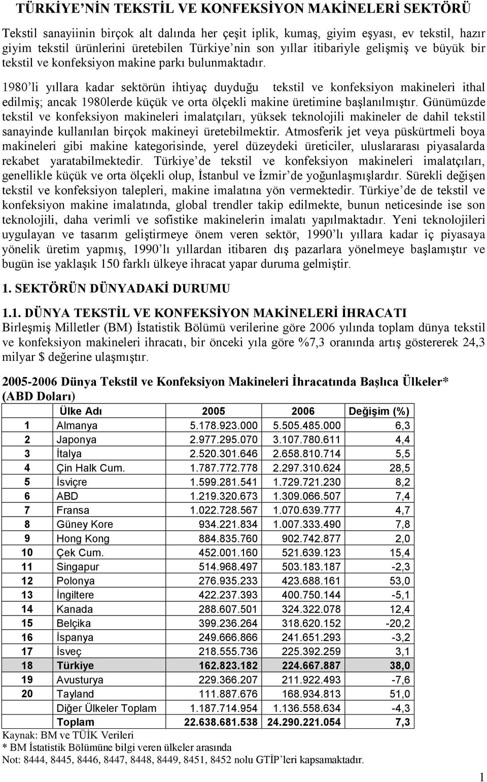 1980 li yıllara kadar sektörün ihtiyaç duyduğu tekstil ve konfeksiyon makineleri ithal edilmiş; ancak 1980lerde küçük ve orta ölçekli makine üretimine başlanılmıştır.