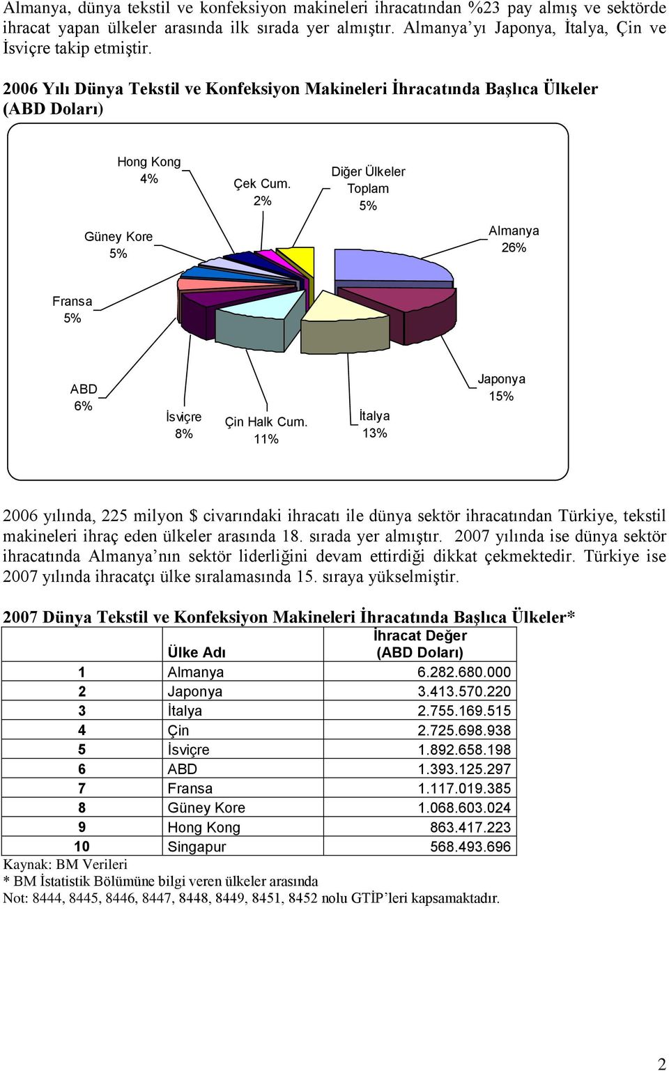 2% Güney Kore 5% Diğer Ülkeler Toplam 5% Almanya 26% Fransa 5% ABD 6% İsviçre 8% Çin Halk Cum.