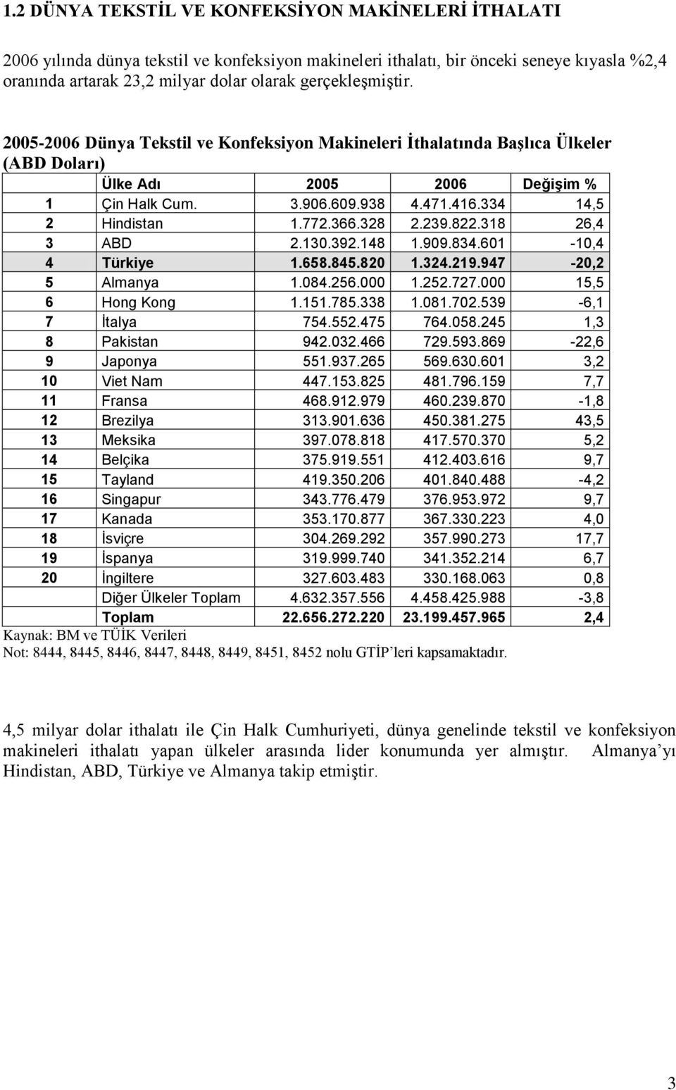 328 2.239.822.318 26,4 3 ABD 2.130.392.148 1.909.834.601-10,4 4 Türkiye 1.658.845.820 1.324.219.947-20,2 5 Almanya 1.084.256.000 1.252.727.000 15,5 6 Hong Kong 1.151.785.338 1.081.702.