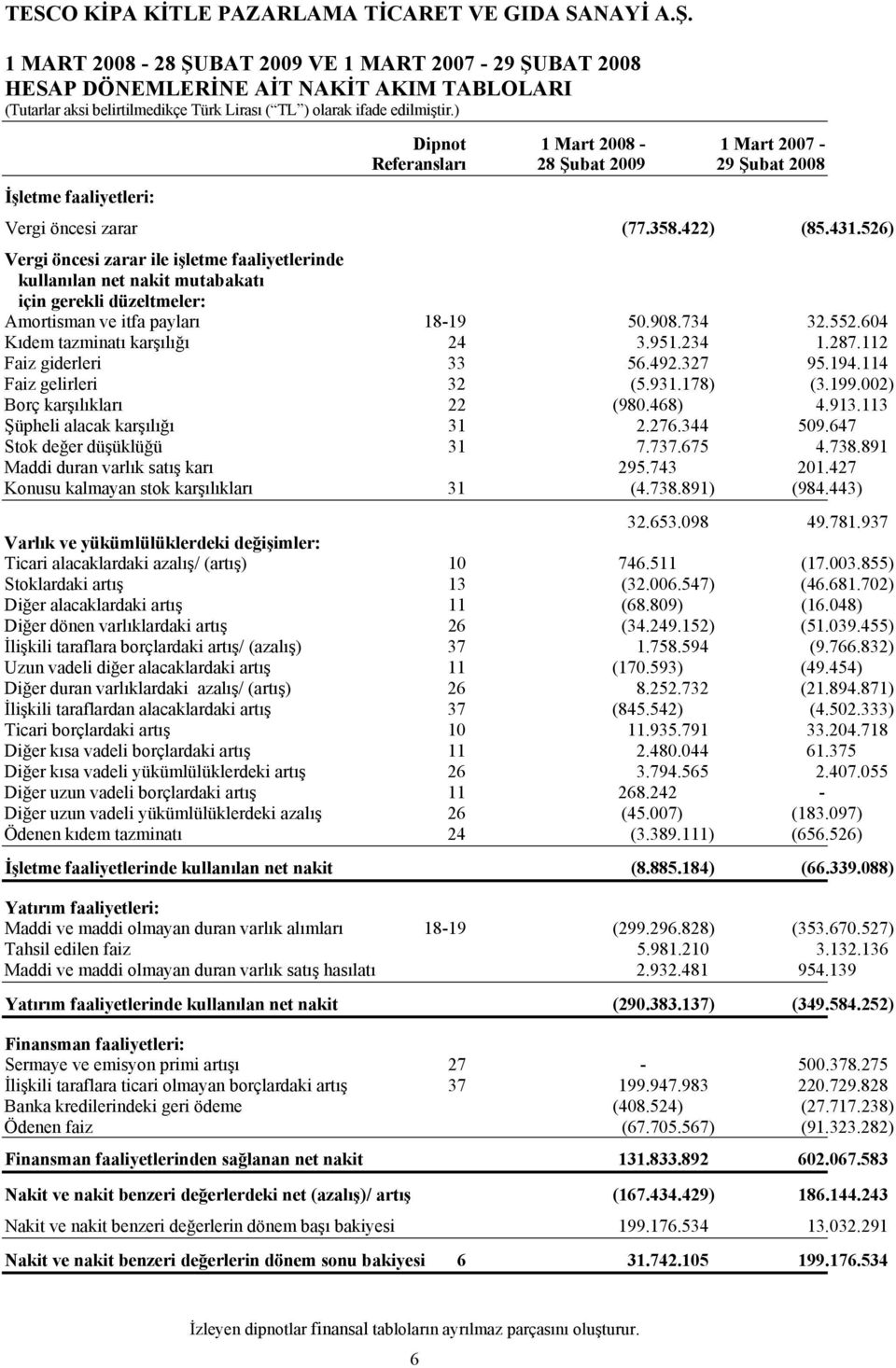 604 Kıdem tazminatı karşılığı 24 3.951.234 1.287.112 Faiz giderleri 33 56.492.327 95.194.114 Faiz gelirleri 32 (5.931.178) (3.199.002) Borç karşılıkları 22 (980.468) 4.913.