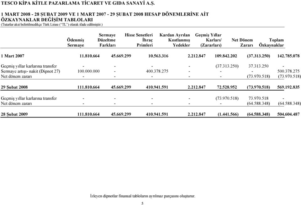 078 Geçmiş yıllar karlarına transfer - - - - (37.313.250) 37.313.250 - Sermaye artışı- nakit (Dipnot 27) 100.000.000-400.378.275 - - - 500.378.275 Net dönem zararı - - - - - (73.970.