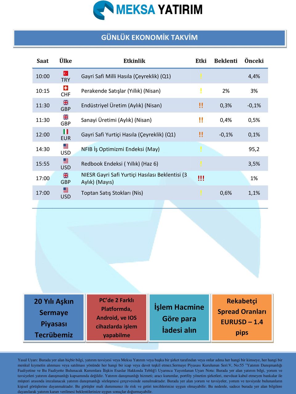 ! -0,1% 0,1% NFIB İş Optimizmi Endeksi (May)! 95,2 Redbook Endeksi ( Yıllık) (Haz 6)! 3,5% NIESR Gayri Safi Yurtiçi Hasılası Beklentisi (3 Aylık) (Mayıs)!!!!!!!!! 1% Toptan Satış Stokları (Nis)!