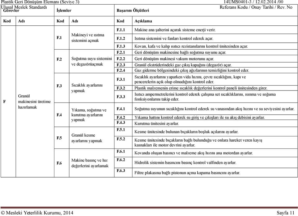 1 F.5.2 F.6.1 F.6.2 F.6.3 Makine ana şalterini açarak sisteme enerji verir. Isıtma sistemini ve fanları kontrol ederek açar. Kovan, kafa ve kalıp ısıtıcı rezistanslarını kontrol ünitesinden açar.