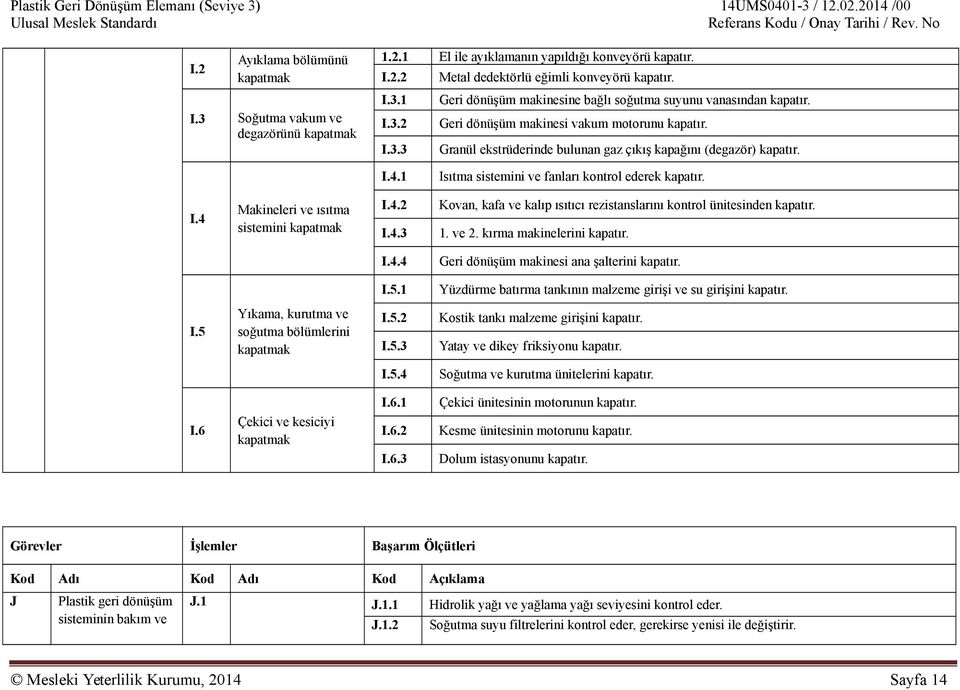 4.2 I.4.3 Kovan, kafa ve kalıp ısıtıcı rezistanslarını kontrol ünitesinden kapatır. 1. ve 2. kırma makinelerini kapatır. I.4.4 Geri dönüşüm makinesi ana şalterini kapatır. I.5.