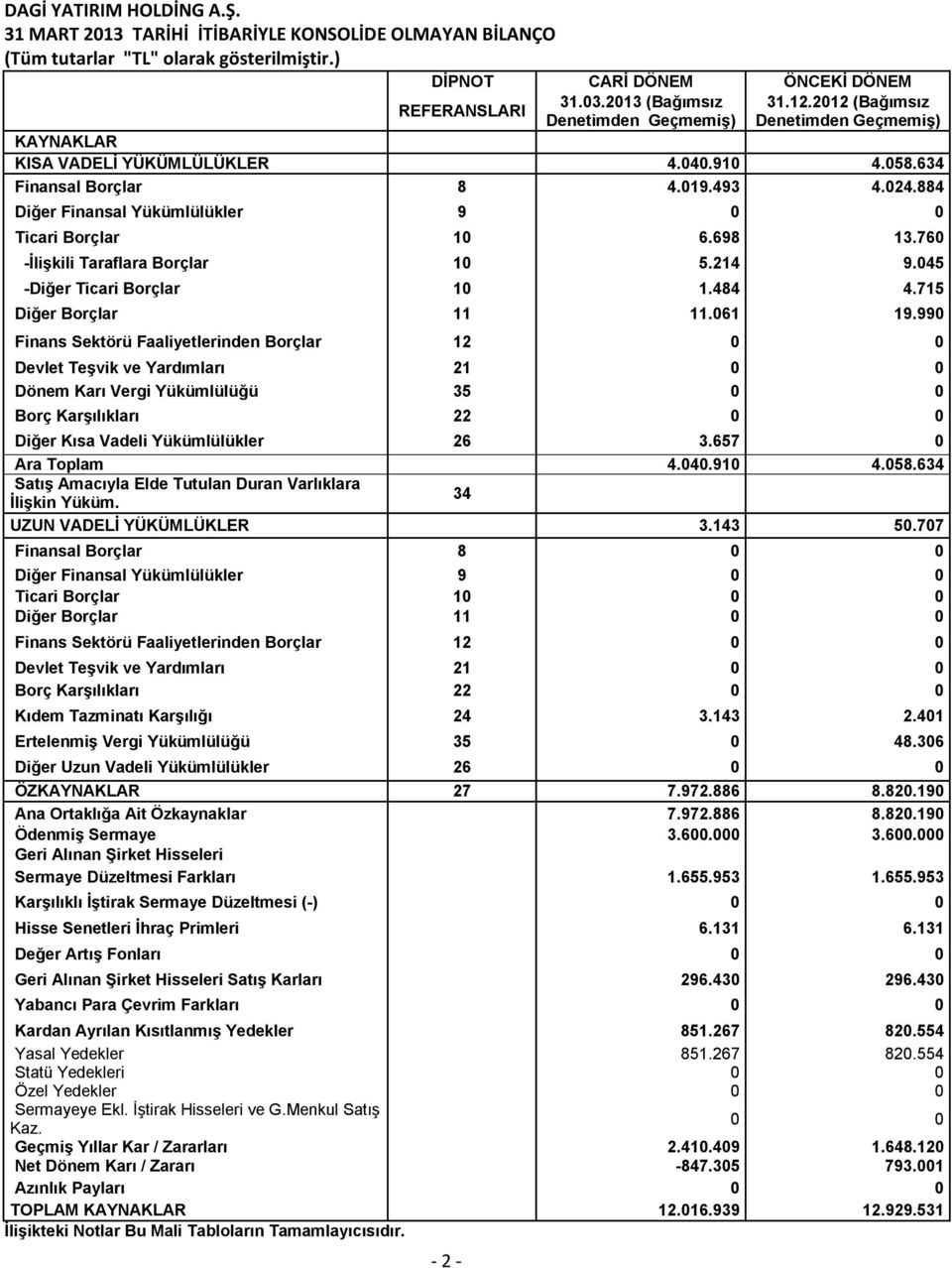 760 -İlişkili Taraflara Borçlar 10 5.214 9.045 -Diğer Ticari Borçlar 10 1.484 4.715 Diğer Borçlar 11 11.061 19.