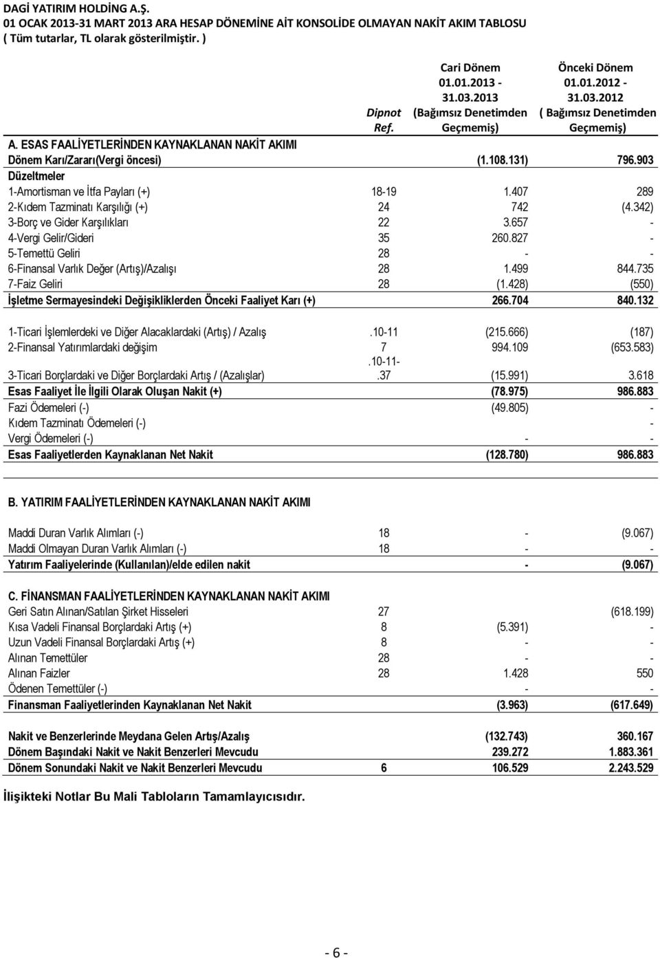 903 Düzeltmeler 1-Amortisman ve İtfa Payları (+) 18-19 1.407 289 2-Kıdem Tazminatı Karşılığı (+) 24 742 (4.342) 3-Borç ve Gider Karşılıkları 22 3.657-4-Vergi Gelir/Gideri 35 260.