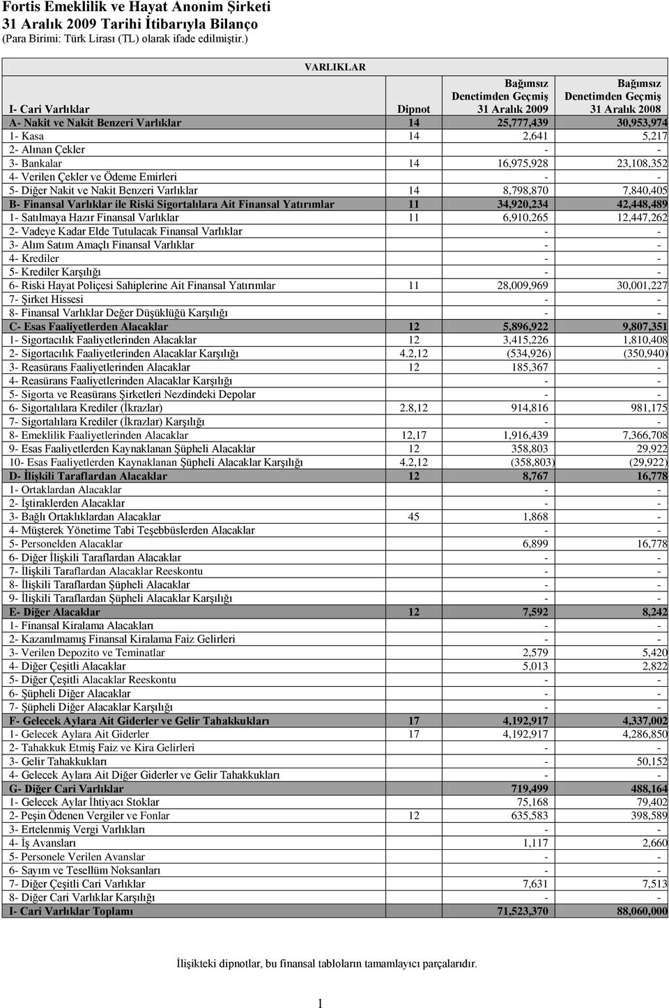 5,217 2- Alınan Çekler 3- Bankalar 14 16,975,928 23,108,352 4- Verilen Çekler ve Ödeme Emirleri 5- Diğer Nakit ve Nakit Benzeri Varlıklar 14 8,798,870 7,840,405 B- Finansal Varlıklar ile Riski