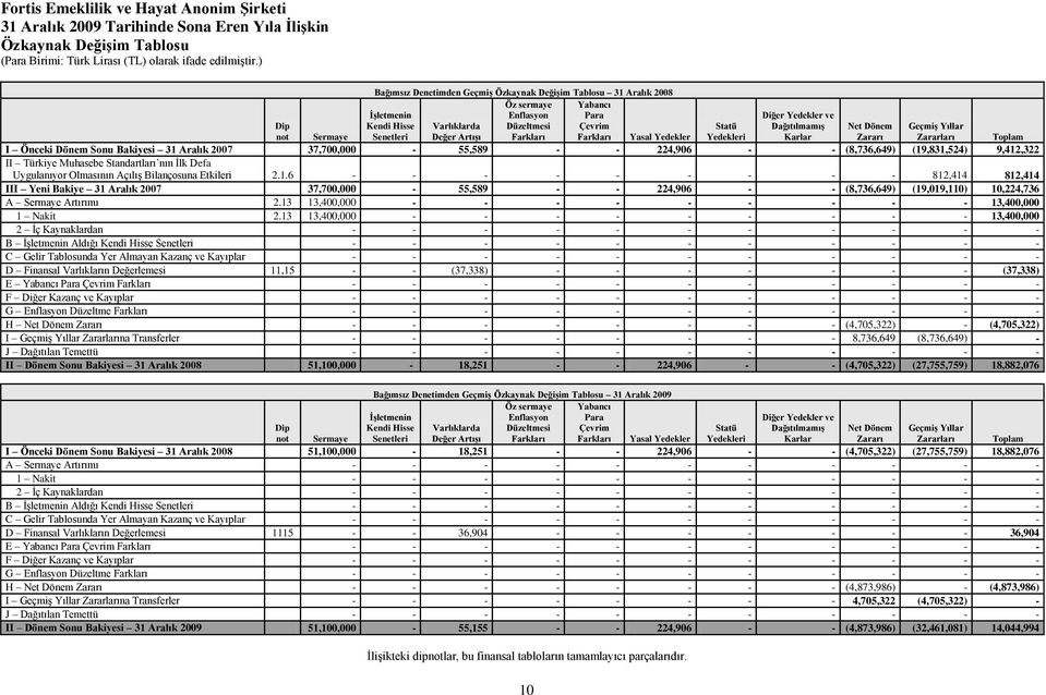 Farkları Yasal Yedekler Statü Yedekleri Diğer Yedekler ve DağıtılmamıĢ Karlar Net Dönem Zararı GeçmiĢ Yıllar Zararları Sermaye Toplam I Önceki Dönem Sonu Bakiyesi 31 Aralık 2007 37,700,000-55,589