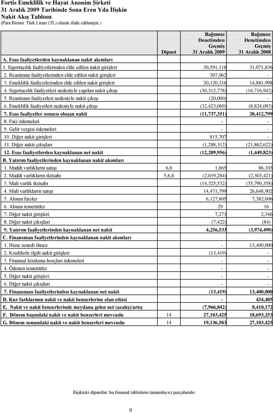 Sigortacılık faaliyetlerinden elde edilen nakit giriģleri 30,591,118 31,071,836 2. Reasürans faaliyetlerinden elde edilen nakit giriģleri 307,062-3.