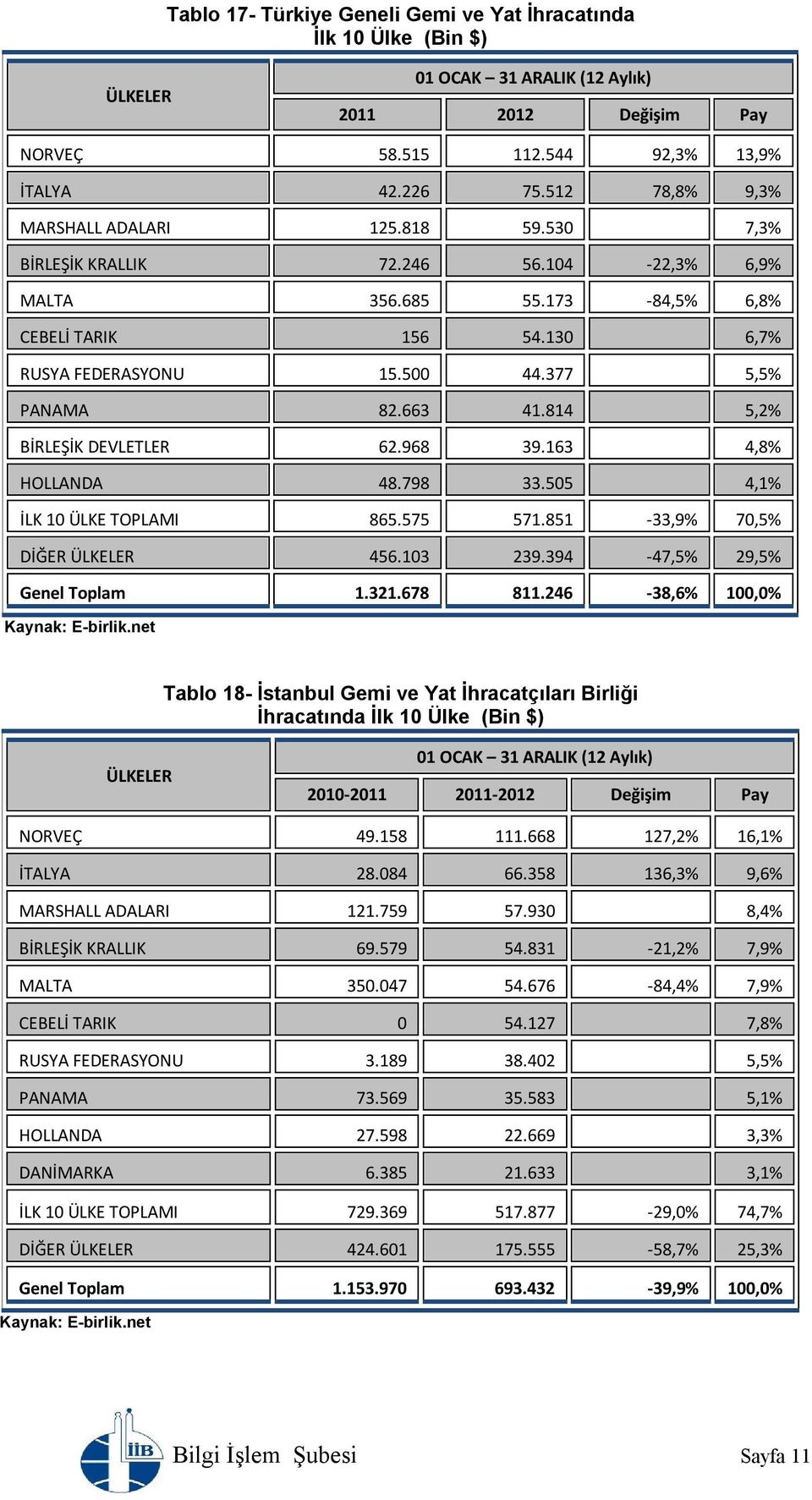 968 39.163 4,8% HOLLANDA 48.798 33.505 4,1% İLK 10 ÜLKE TOPLAMI 865.575 571.851-33,9% 70,5% DİĞER ÜLKELER 456.103 239.394-47,5% 29,5% Genel Toplam 1.321.678 811.