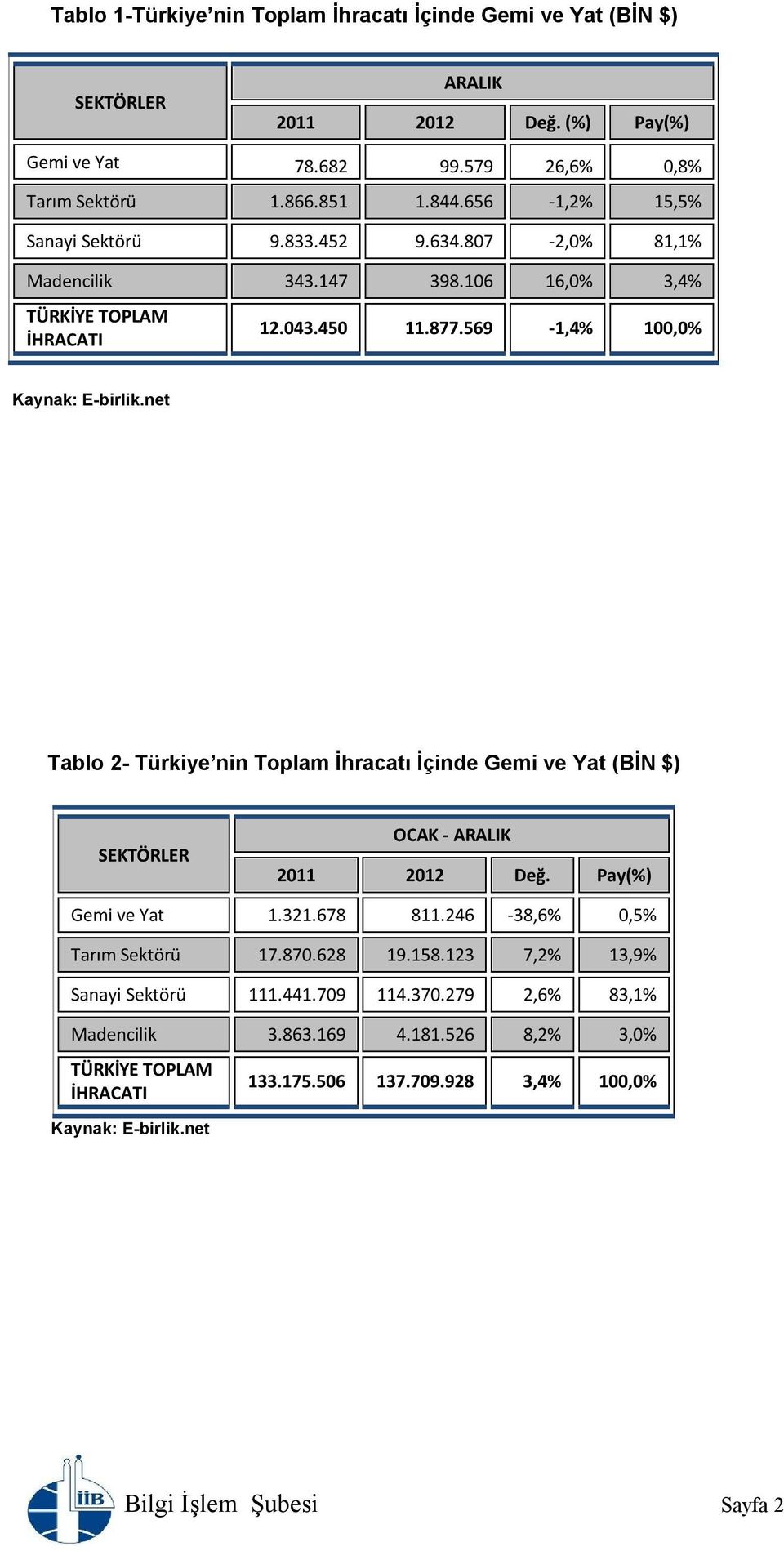 569-1,4% 100,0% Tablo 2- Türkiye nin Toplam İhracatı İçinde Gemi ve Yat (BİN $) SEKTÖRLER OCAK - (%) Gemi ve Yat 1.321.678 811.246-38,6% 0,5% Tarım Sektörü 17.870.