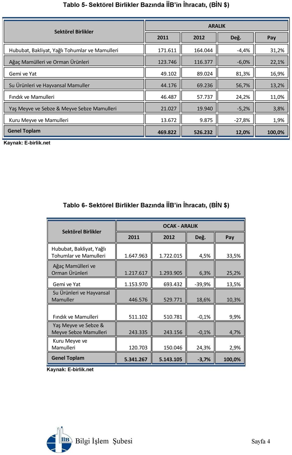 737 24,2% 11,0% Yaş Meyve ve Sebze & Meyve Sebze Mamulleri 21.027 19.940-5,2% 3,8% Kuru Meyve ve Mamulleri 13.672 9.875-27,8% 1,9% Genel Toplam 469.822 526.