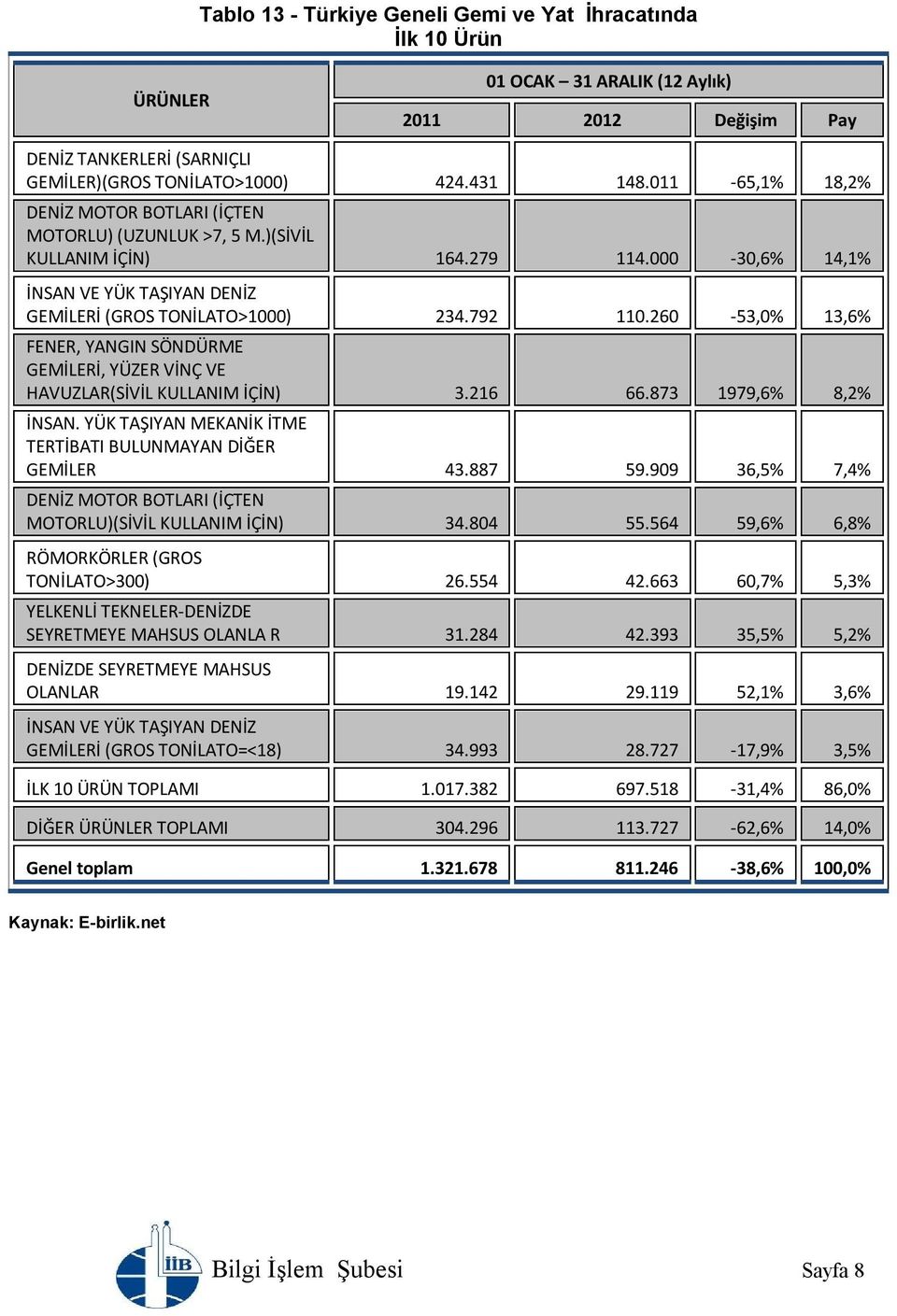 260-53,0% 13,6% FENER, YANGIN SÖNDÜRME GEMİLERİ, YÜZER VİNÇ VE HAVUZLAR(SİVİL KULLANIM İÇİN) 3.216 66.873 1979,6% 8,2% İNSAN. YÜK TAŞIYAN MEKANİK İTME TERTİBATI BULUNMAYAN DİĞER GEMİLER 43.887 59.