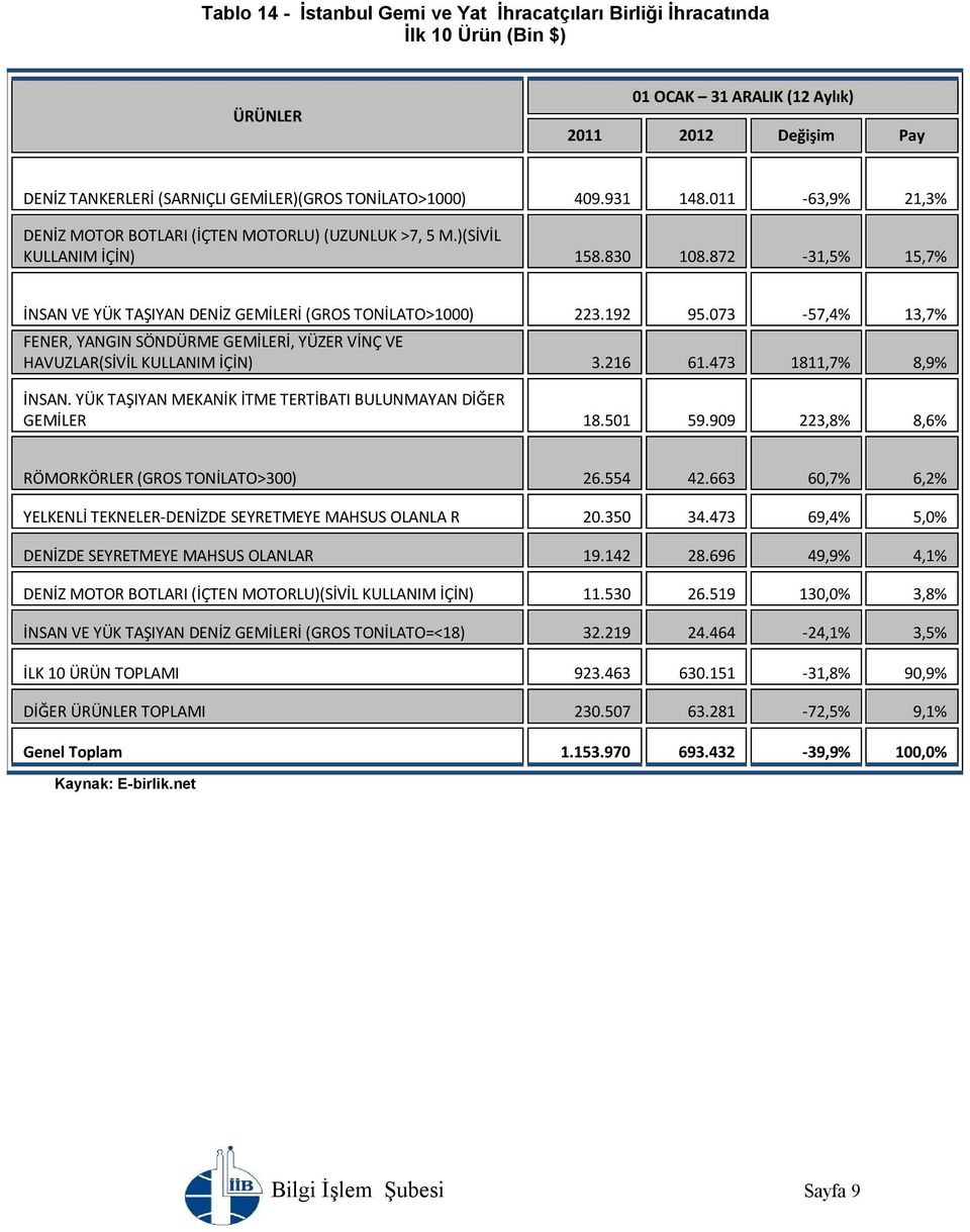 073-57,4% 13,7% FENER, YANGIN SÖNDÜRME GEMİLERİ, YÜZER VİNÇ VE HAVUZLAR(SİVİL KULLANIM İÇİN) 3.216 61.473 1811,7% 8,9% İNSAN. YÜK TAŞIYAN MEKANİK İTME TERTİBATI BULUNMAYAN DİĞER GEMİLER 18.501 59.