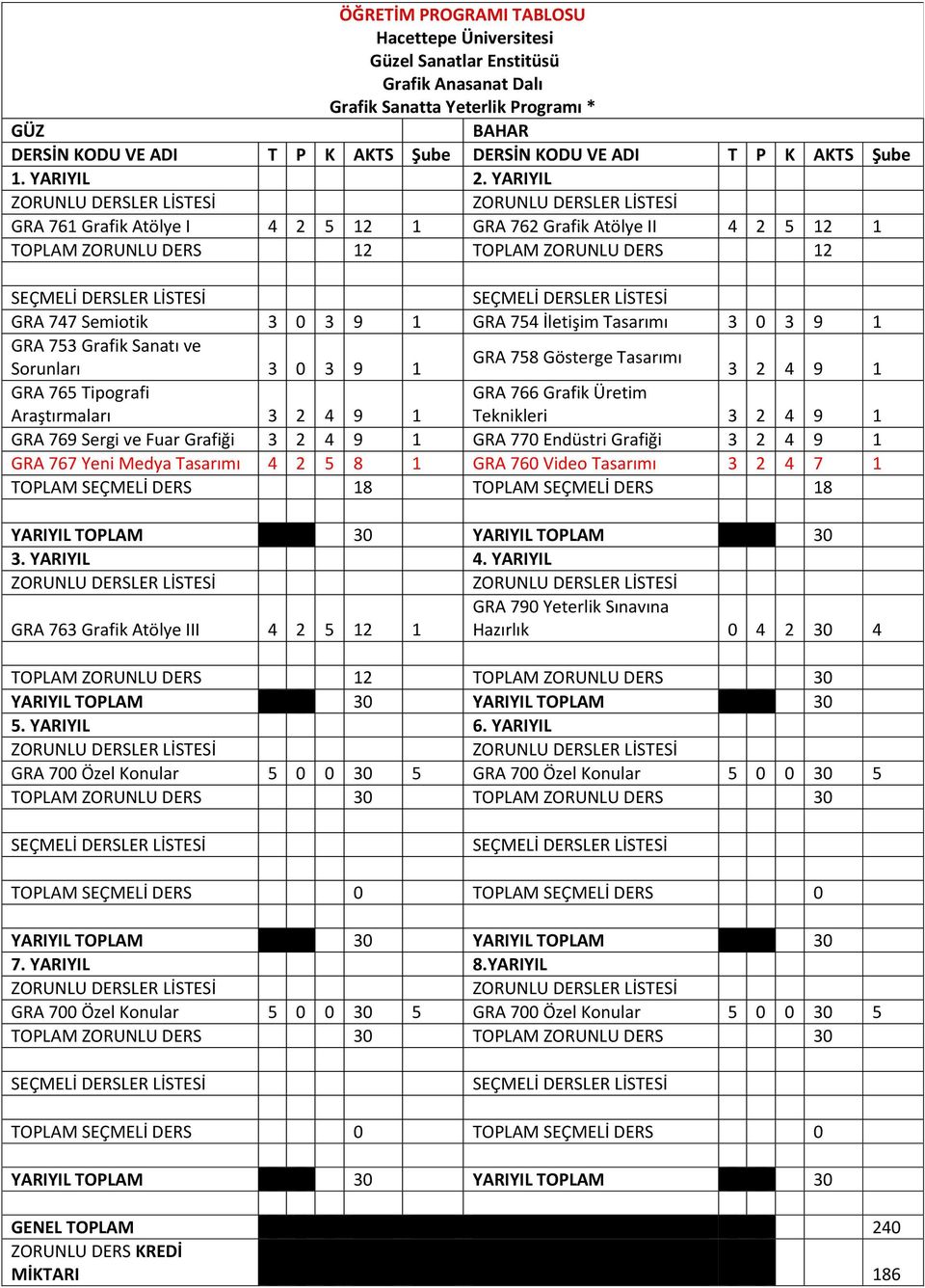 766 Grafik Üretim Teknikleri 3 2 4 9 1 GRA 769 Sergi ve Fuar Grafiği 3 2 4 9 1 GRA 770 Endüstri Grafiği 3 2 4 9 1 GRA 767 Yeni Medya Tasarımı 4 2 5 8 1 GRA 760 Video Tasarımı TOPLAM SEÇMELİ DERS 18