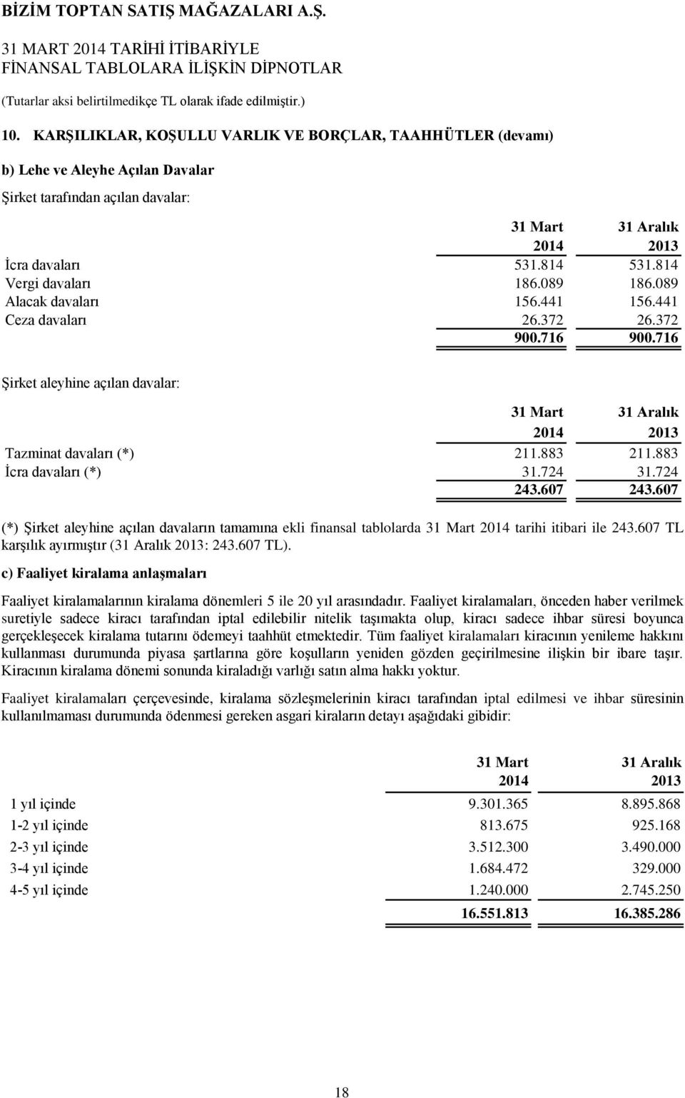 607 (*) Şirket aleyhine açılan davaların tamamına ekli finansal tablolarda 31 Mart 2014 tarihi itibari ile 243.607 TL karşılık ayırmıştır (31 Aralık 2013: 243.607 TL).