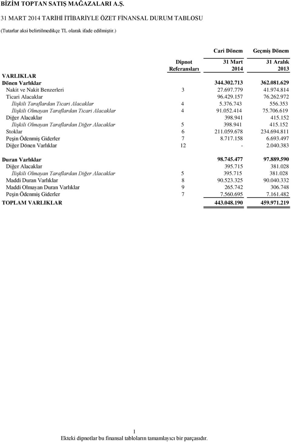 152 İlişkili Olmayan Taraflardan Diğer Alacaklar 5 398.941 415.152 Stoklar 6 211.059.678 234.694.811 Peşin Ödenmiş Giderler 7 8.717.158 6.693.497 Diğer Dönen Varlıklar 12-2.040.383 Duran Varlıklar 98.