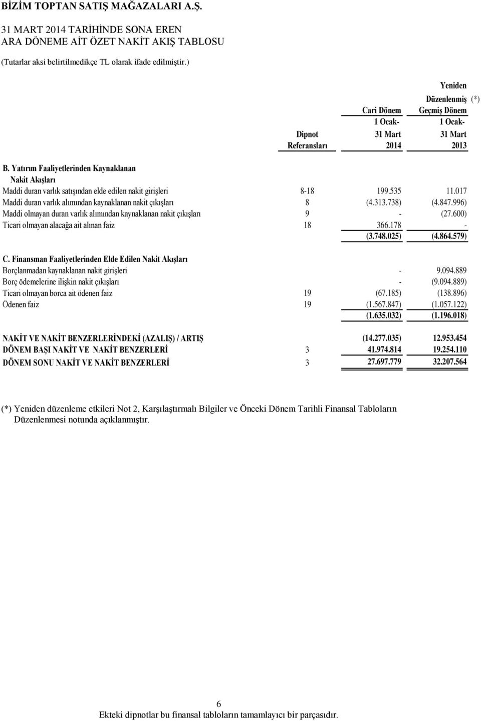 738) (4.847.996) Maddi olmayan duran varlık alımından kaynaklanan nakit çıkışları 9 - (27.600) Ticari olmayan alacağa ait alınan faiz 18 366.178 - (3.748.025) (4.864.579) C.