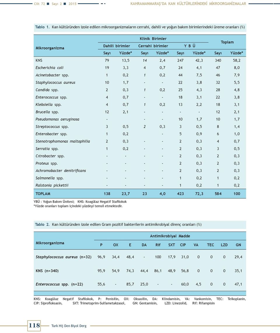 Yüzde* Sayı Yüzde* Sayı Yüzde* Sayı Yüzde* KNS 79 13,5 14 2,4 247 42,3 340 58,2 Escherichia coli 19 3,3 4 0,7 24 4,1 47 8,0 Acinetobacter spp.