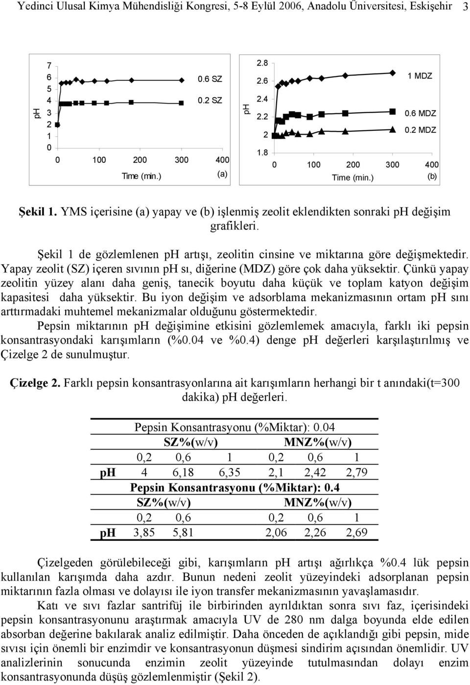 Şekil 1 de gözlemlenen ph artışı, zeolitin cinsine ve miktarına göre değişmektedir. Yapay zeolit (SZ) içeren sıvının ph sı, diğerine (MDZ) göre çok daha yüksektir.