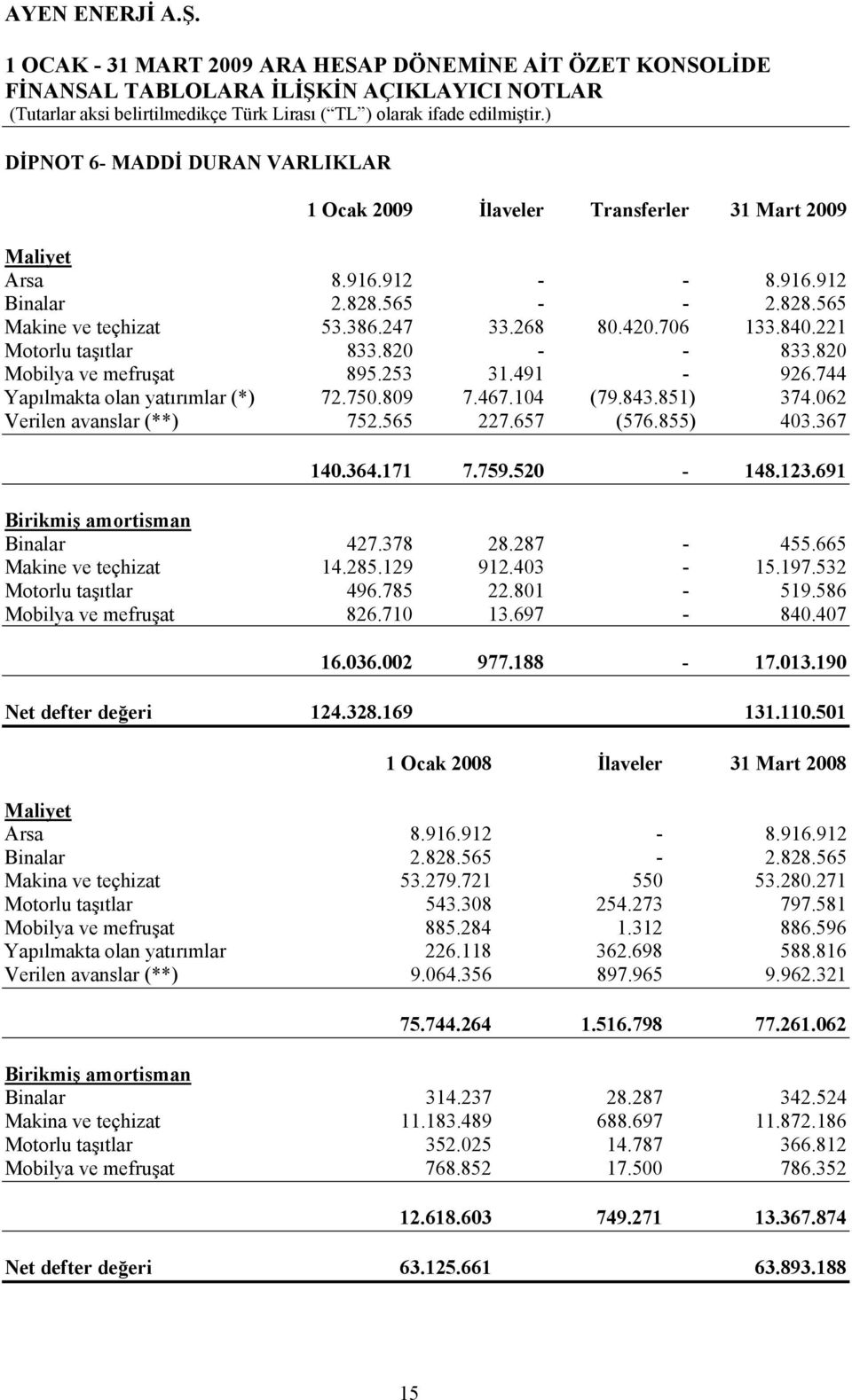 657 (576.855) 403.367 140.364.171 7.759.520-148.123.691 Birikmiş amortisman Binalar 427.378 28.287-455.665 Makine ve teçhizat 14.285.129 912.403-15.197.532 Motorlu taşıtlar 496.785 22.801-519.