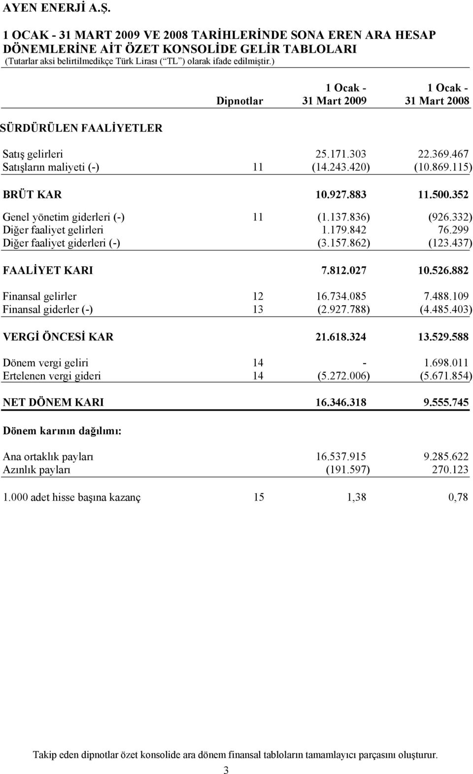 842 76.299 Diğer faaliyet giderleri (-) (3.157.862) (123.437) FAALİYET KARI 7.812.027 10.526.882 Finansal gelirler 12 16.734.085 7.488.109 Finansal giderler (-) 13 (2.927.788) (4.485.