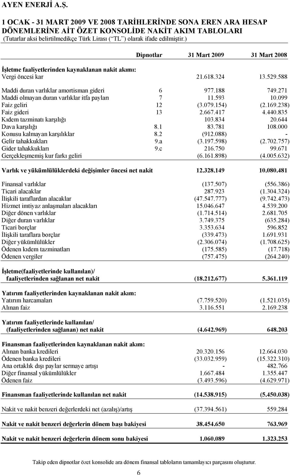 238) Faiz gideri 13 2.667.417 4.440.835 Kıdem tazminatı karşılığı 103.834 20.644 Dava karşılığı 8.1 83.781 108.000 Konusu kalmayan karşılıklar 8.2 (912.088) - Gelir tahakkukları 9.a (3.197.598) (2.