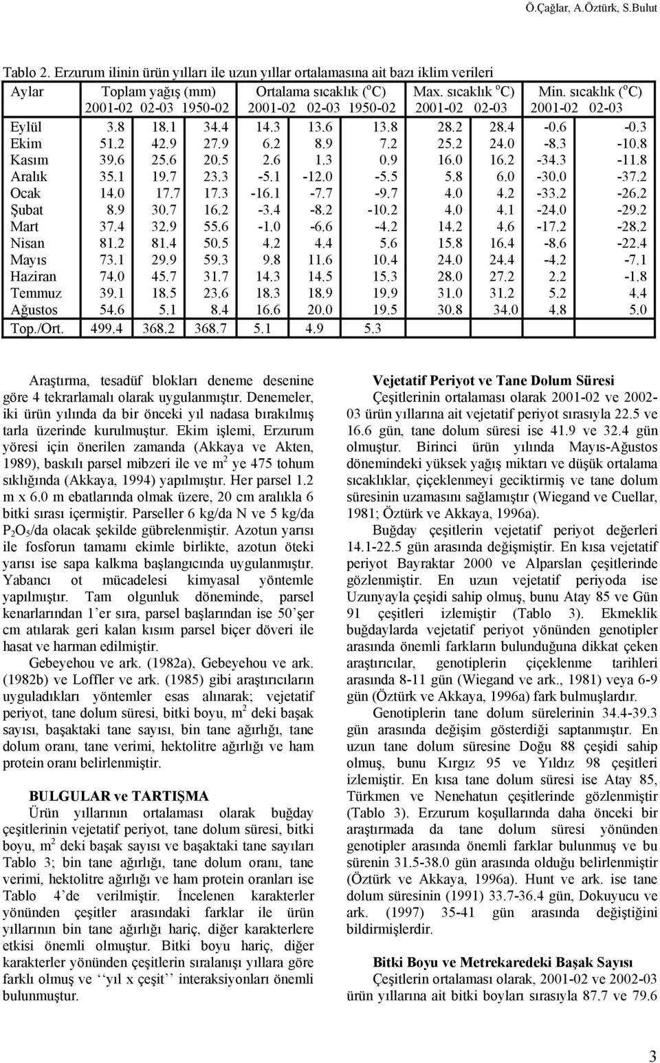 sıcaklık o C) 2001-02 02-03 Eylül 3.8 18.1 34.4 14.3 13.6 13.8 28.2 28.4 Ekim 51.2 42.9 27.9 6.2 8.9 7.2 25.2 24.0 Kasım 39.6 25.6 20.5 2.6 1.3 0.9 16.0 16.2 Aralık 35.1 19.7 23.3-5.1-12.0-5.5 5.8 6.