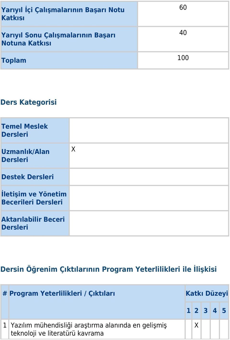 Aktarılabilir Beceri Dersleri Dersin Öğrenim Çıktılarının Program Yeterlilikleri ile İlişkisi # Program