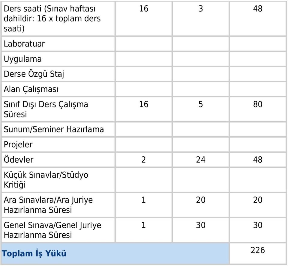 16 3 48 16 5 80 Ödevler 2 24 48 Küçük Sınavlar/Stüdyo Kritiği Ara Sınavlara/Ara Juriye