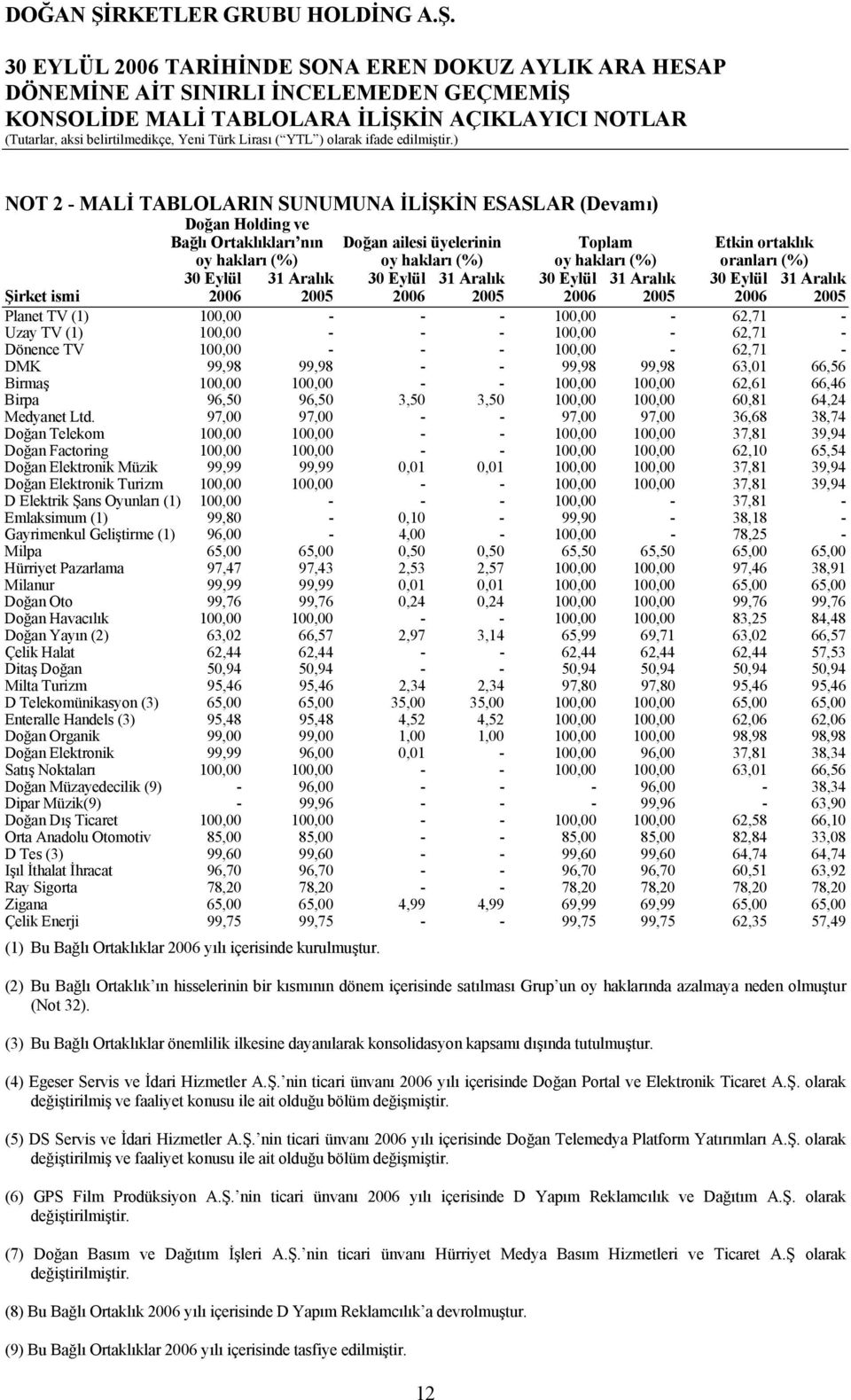 100,00-62,71 - Dönence TV 100,00 - - - 100,00-62,71 - DMK 99,98 99,98 - - 99,98 99,98 63,01 66,56 Birmaş 100,00 100,00 - - 100,00 100,00 62,61 66,46 Birpa 96,50 96,50 3,50 3,50 100,00 100,00 60,81