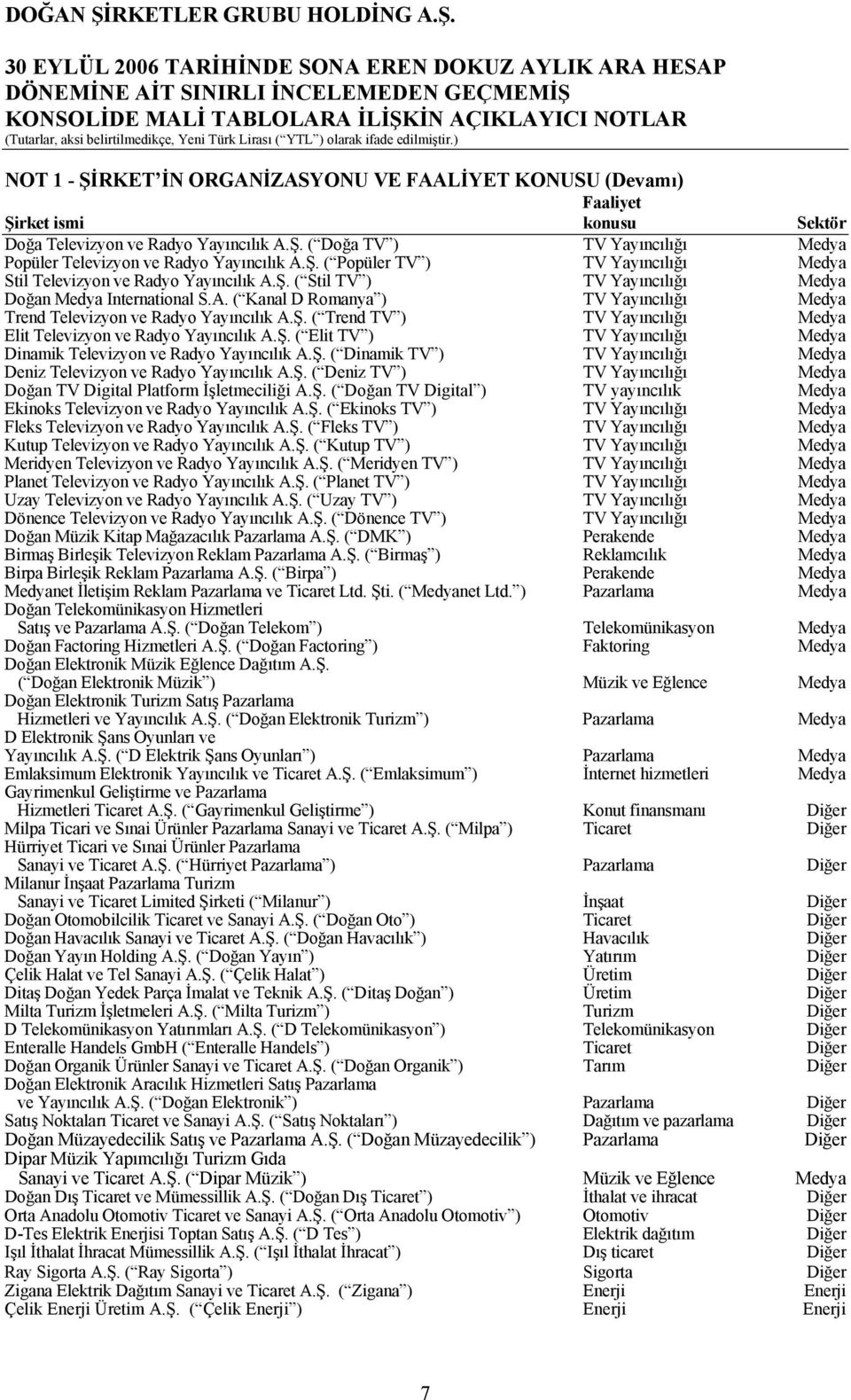 Ş. ( Trend TV ) TV Yayıncılığı Medya Elit Televizyon ve Radyo Yayıncılık A.Ş. ( Elit TV ) TV Yayıncılığı Medya Dinamik Televizyon ve Radyo Yayıncılık A.Ş. ( Dinamik TV ) TV Yayıncılığı Medya Deniz Televizyon ve Radyo Yayıncılık A.