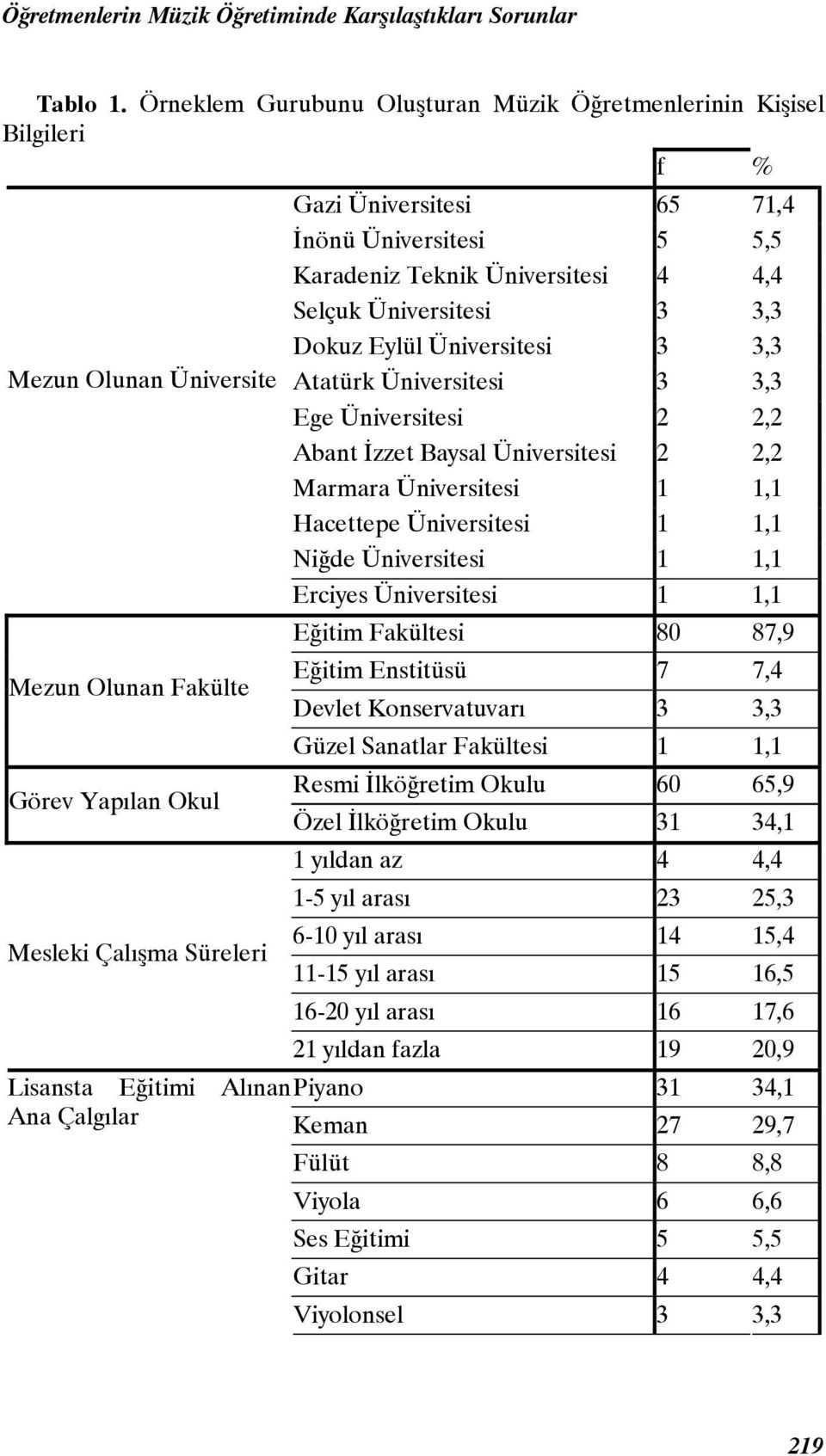 Gazi Üniversitesi 65 71,4 İnönü Üniversitesi 5 5,5 Karadeniz Teknik Üniversitesi 4 4,4 Selçuk Üniversitesi 3 3,3 Dokuz Eylül Üniversitesi 3 3,3 Atatürk Üniversitesi 3 3,3 Ege Üniversitesi 2 2,2 Abant